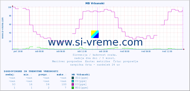 POVPREČJE :: MB Vrbanski :: SO2 | CO | O3 | NO2 :: zadnja dva dni / 5 minut.