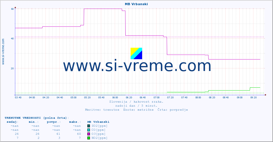 POVPREČJE :: MB Vrbanski :: SO2 | CO | O3 | NO2 :: zadnji dan / 5 minut.