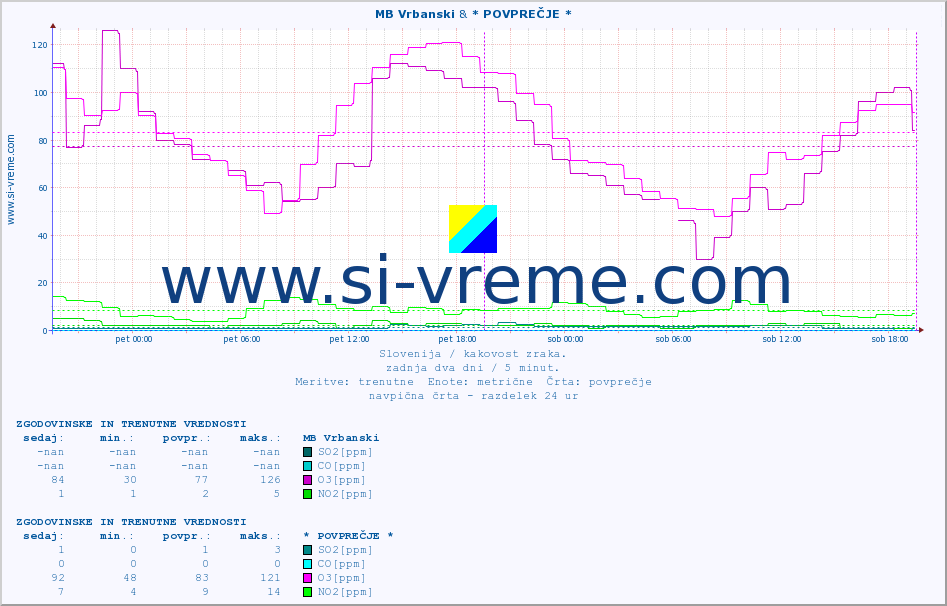 POVPREČJE :: MB Vrbanski & * POVPREČJE * :: SO2 | CO | O3 | NO2 :: zadnja dva dni / 5 minut.