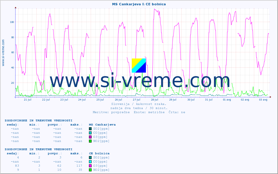 POVPREČJE :: MS Cankarjeva & CE bolnica :: SO2 | CO | O3 | NO2 :: zadnja dva tedna / 30 minut.