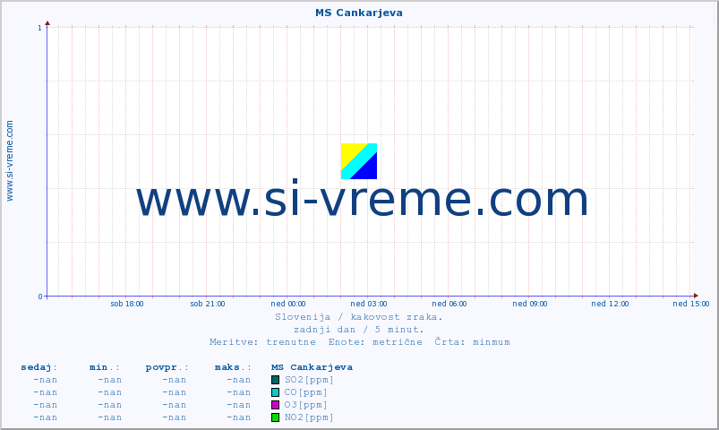 POVPREČJE :: MS Cankarjeva :: SO2 | CO | O3 | NO2 :: zadnji dan / 5 minut.