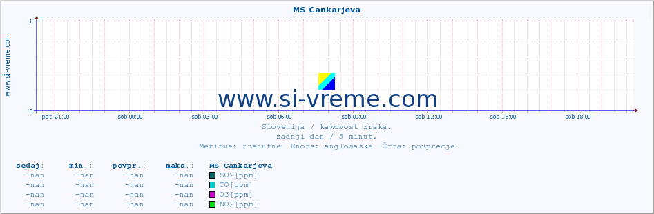 POVPREČJE :: MS Cankarjeva :: SO2 | CO | O3 | NO2 :: zadnji dan / 5 minut.