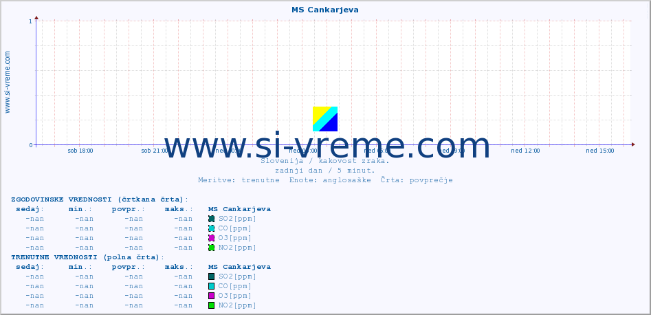 POVPREČJE :: MS Cankarjeva :: SO2 | CO | O3 | NO2 :: zadnji dan / 5 minut.