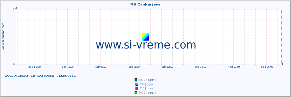 POVPREČJE :: MS Cankarjeva :: SO2 | CO | O3 | NO2 :: zadnja dva dni / 5 minut.