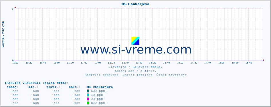 POVPREČJE :: MS Cankarjeva :: SO2 | CO | O3 | NO2 :: zadnji dan / 5 minut.