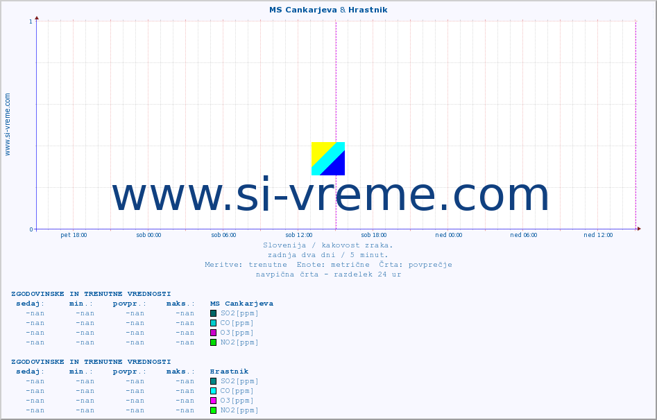 POVPREČJE :: MS Cankarjeva & Hrastnik :: SO2 | CO | O3 | NO2 :: zadnja dva dni / 5 minut.