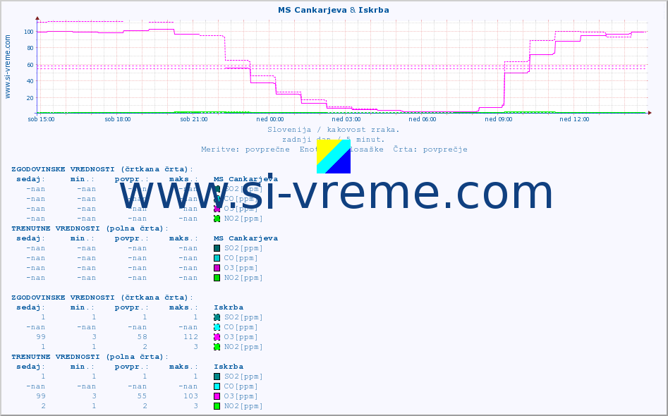 POVPREČJE :: MS Cankarjeva & Iskrba :: SO2 | CO | O3 | NO2 :: zadnji dan / 5 minut.