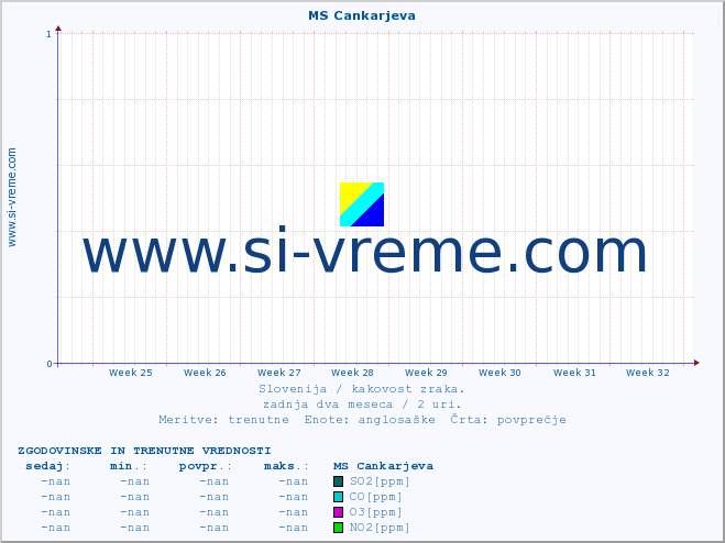 POVPREČJE :: MS Cankarjeva :: SO2 | CO | O3 | NO2 :: zadnja dva meseca / 2 uri.