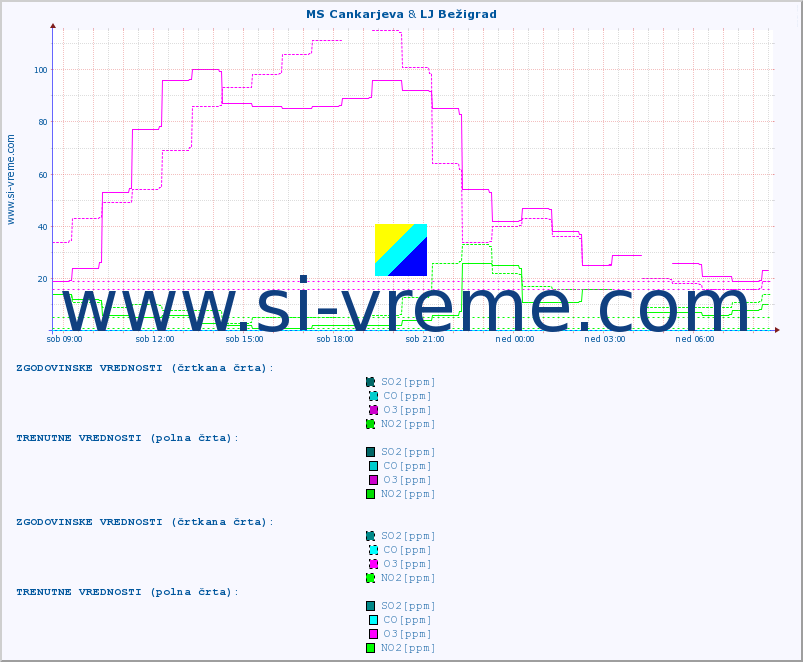 POVPREČJE :: MS Cankarjeva & LJ Bežigrad :: SO2 | CO | O3 | NO2 :: zadnji dan / 5 minut.