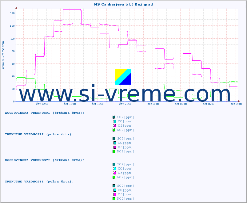 POVPREČJE :: MS Cankarjeva & LJ Bežigrad :: SO2 | CO | O3 | NO2 :: zadnji dan / 5 minut.