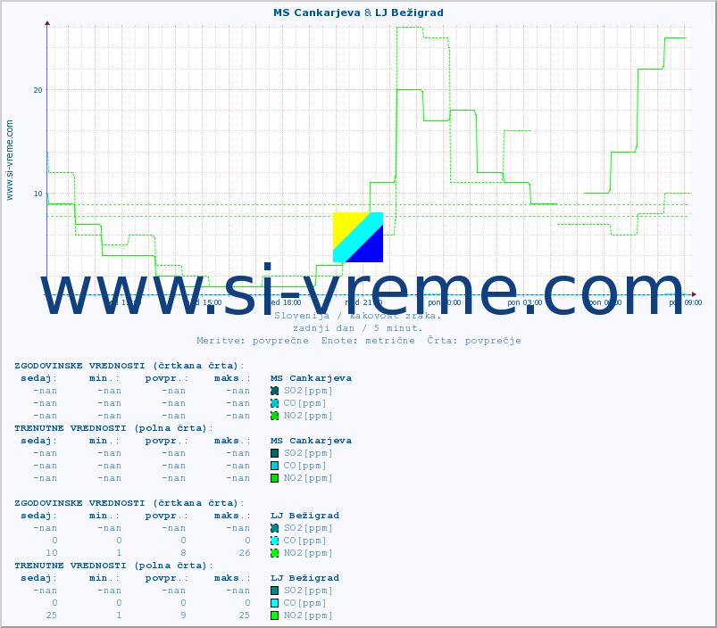 POVPREČJE :: MS Cankarjeva & LJ Bežigrad :: SO2 | CO | O3 | NO2 :: zadnji dan / 5 minut.
