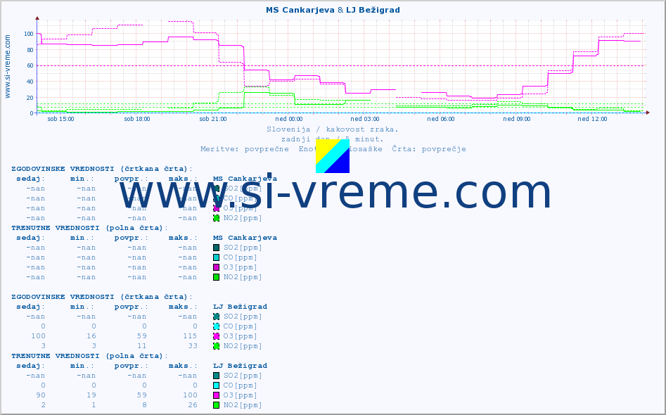 POVPREČJE :: MS Cankarjeva & LJ Bežigrad :: SO2 | CO | O3 | NO2 :: zadnji dan / 5 minut.