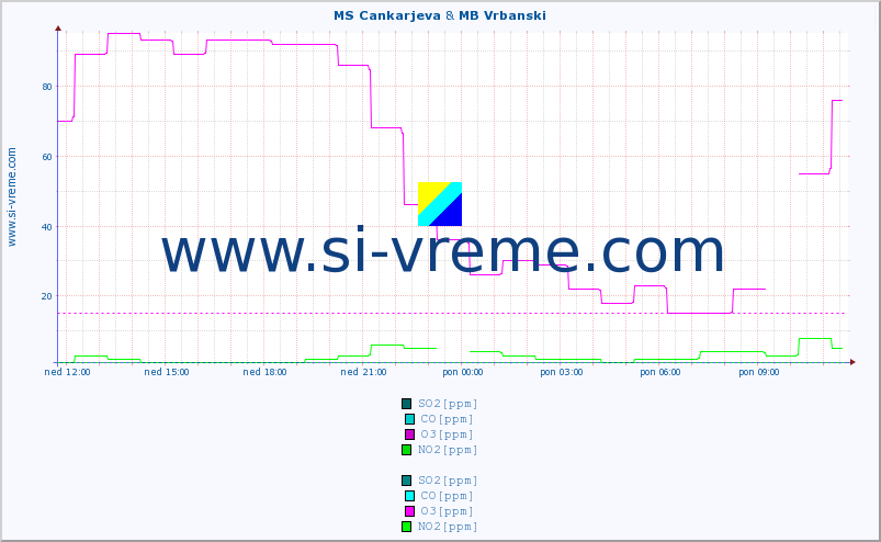 POVPREČJE :: MS Cankarjeva & MB Vrbanski :: SO2 | CO | O3 | NO2 :: zadnji dan / 5 minut.