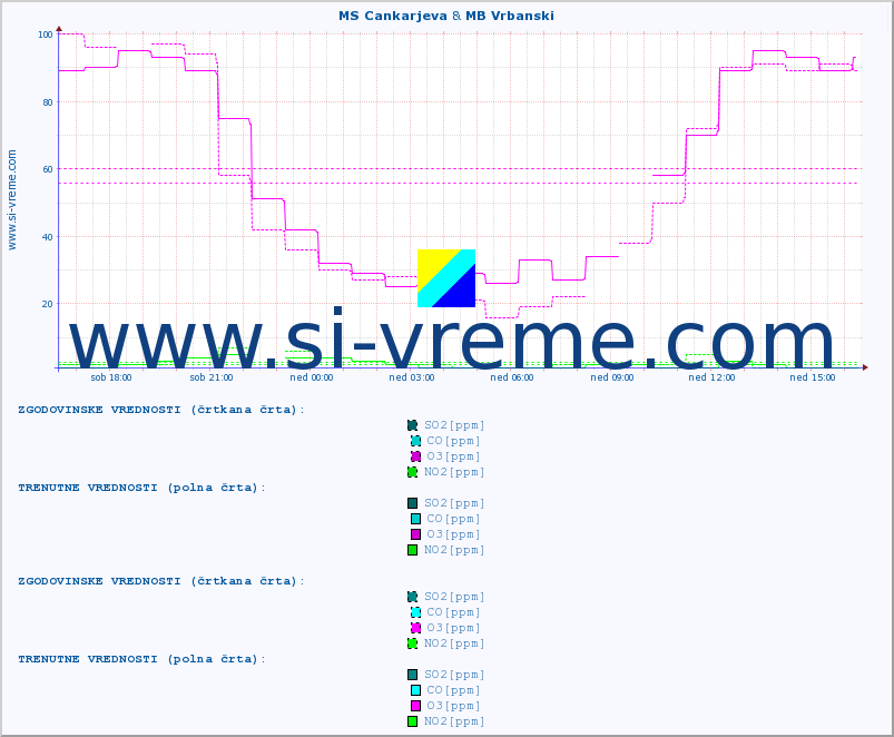 POVPREČJE :: MS Cankarjeva & MB Vrbanski :: SO2 | CO | O3 | NO2 :: zadnji dan / 5 minut.