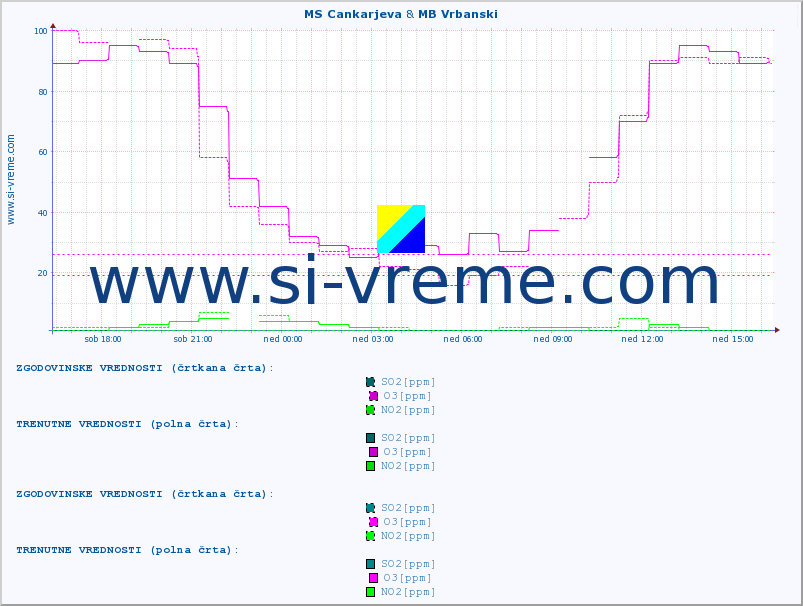 POVPREČJE :: MS Cankarjeva & MB Vrbanski :: SO2 | CO | O3 | NO2 :: zadnji dan / 5 minut.