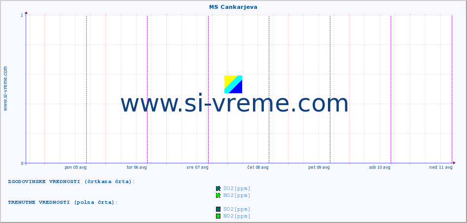 POVPREČJE :: MS Cankarjeva :: SO2 | CO | O3 | NO2 :: zadnji teden / 30 minut.