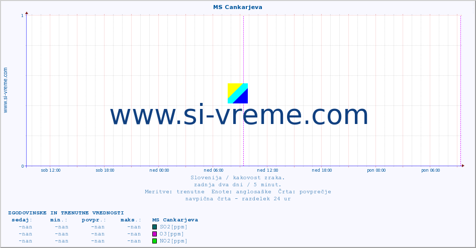 POVPREČJE :: MS Cankarjeva :: SO2 | CO | O3 | NO2 :: zadnja dva dni / 5 minut.