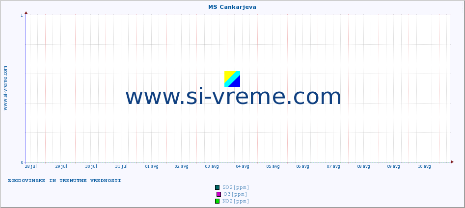 POVPREČJE :: MS Cankarjeva :: SO2 | CO | O3 | NO2 :: zadnja dva tedna / 30 minut.