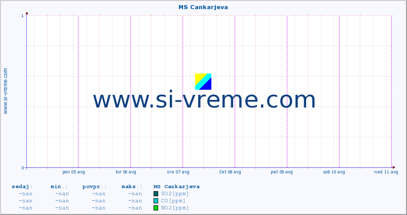 POVPREČJE :: MS Cankarjeva :: SO2 | CO | O3 | NO2 :: zadnji teden / 30 minut.