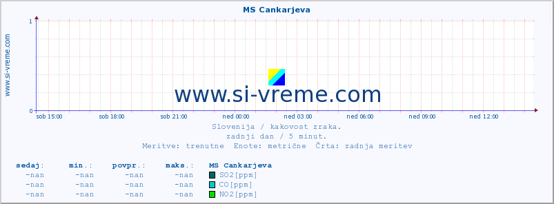 POVPREČJE :: MS Cankarjeva :: SO2 | CO | O3 | NO2 :: zadnji dan / 5 minut.