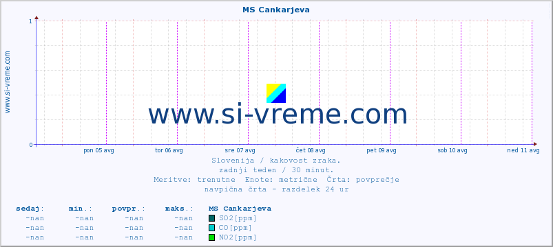 POVPREČJE :: MS Cankarjeva :: SO2 | CO | O3 | NO2 :: zadnji teden / 30 minut.