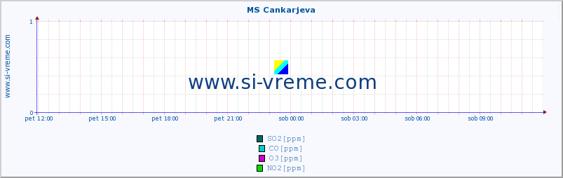 POVPREČJE :: MS Cankarjeva :: SO2 | CO | O3 | NO2 :: zadnji dan / 5 minut.