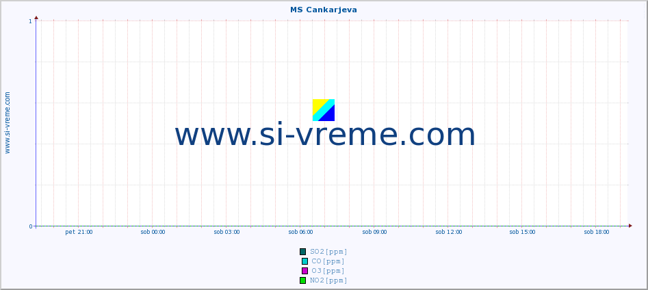 POVPREČJE :: MS Cankarjeva :: SO2 | CO | O3 | NO2 :: zadnji dan / 5 minut.