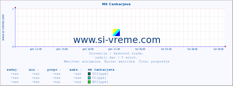 POVPREČJE :: MS Cankarjeva :: SO2 | CO | O3 | NO2 :: zadnji dan / 5 minut.