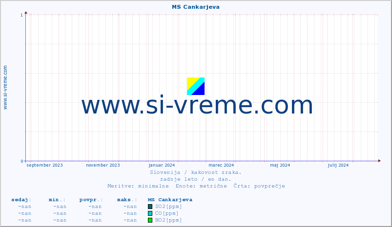 POVPREČJE :: MS Cankarjeva :: SO2 | CO | O3 | NO2 :: zadnje leto / en dan.