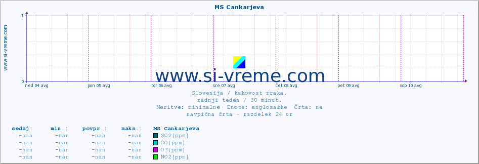 POVPREČJE :: MS Cankarjeva :: SO2 | CO | O3 | NO2 :: zadnji teden / 30 minut.