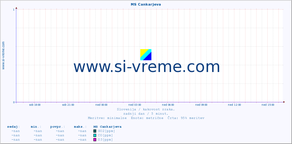 POVPREČJE :: MS Cankarjeva :: SO2 | CO | O3 | NO2 :: zadnji dan / 5 minut.