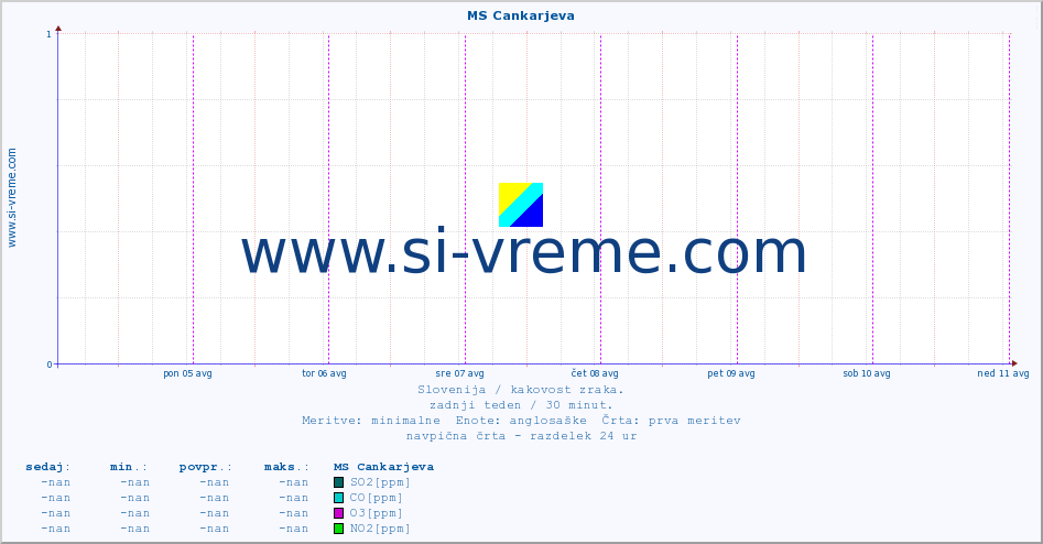 POVPREČJE :: MS Cankarjeva :: SO2 | CO | O3 | NO2 :: zadnji teden / 30 minut.