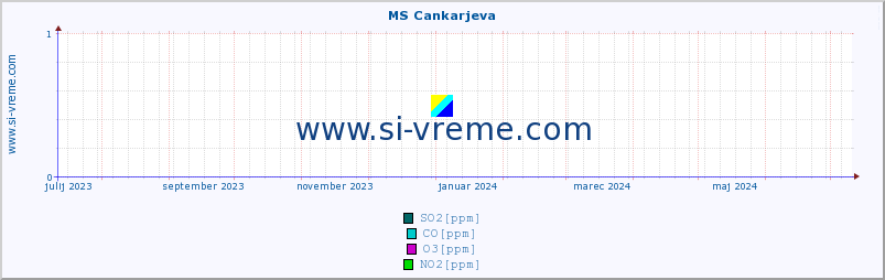 POVPREČJE :: MS Cankarjeva :: SO2 | CO | O3 | NO2 :: zadnje leto / en dan.