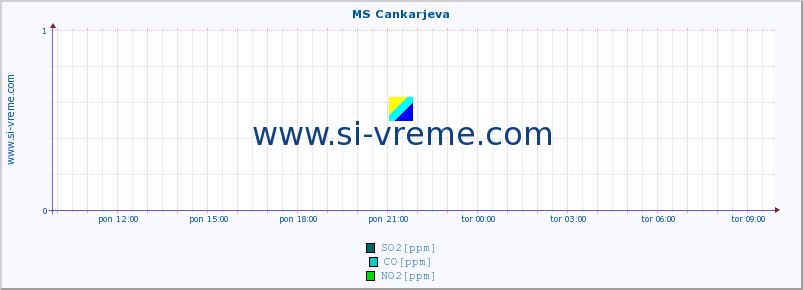 POVPREČJE :: MS Cankarjeva :: SO2 | CO | O3 | NO2 :: zadnji dan / 5 minut.