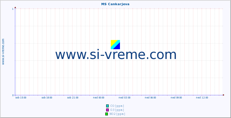 POVPREČJE :: MS Cankarjeva :: SO2 | CO | O3 | NO2 :: zadnji dan / 5 minut.