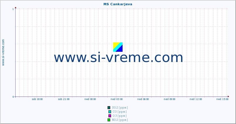 POVPREČJE :: MS Cankarjeva :: SO2 | CO | O3 | NO2 :: zadnji dan / 5 minut.