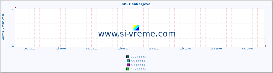 POVPREČJE :: MS Cankarjeva :: SO2 | CO | O3 | NO2 :: zadnji dan / 5 minut.