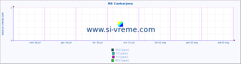 POVPREČJE :: MS Cankarjeva :: SO2 | CO | O3 | NO2 :: zadnji teden / 30 minut.