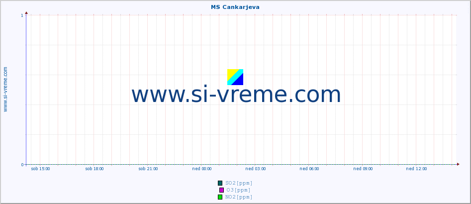 POVPREČJE :: MS Cankarjeva :: SO2 | CO | O3 | NO2 :: zadnji dan / 5 minut.