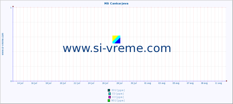 POVPREČJE :: MS Cankarjeva :: SO2 | CO | O3 | NO2 :: zadnji mesec / 2 uri.