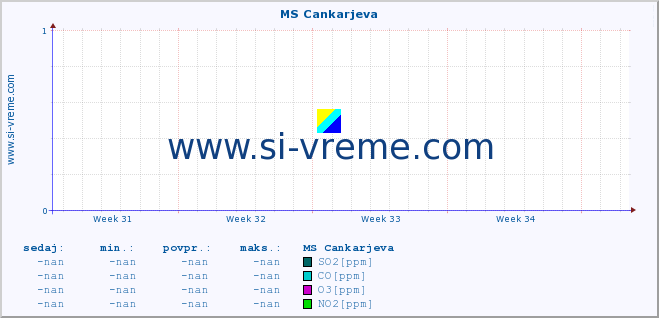 POVPREČJE :: MS Cankarjeva :: SO2 | CO | O3 | NO2 :: zadnji mesec / 2 uri.