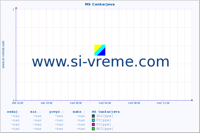 POVPREČJE :: MS Cankarjeva :: SO2 | CO | O3 | NO2 :: zadnji dan / 5 minut.