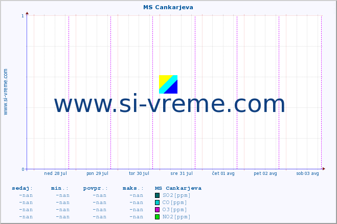 POVPREČJE :: MS Cankarjeva :: SO2 | CO | O3 | NO2 :: zadnji teden / 30 minut.