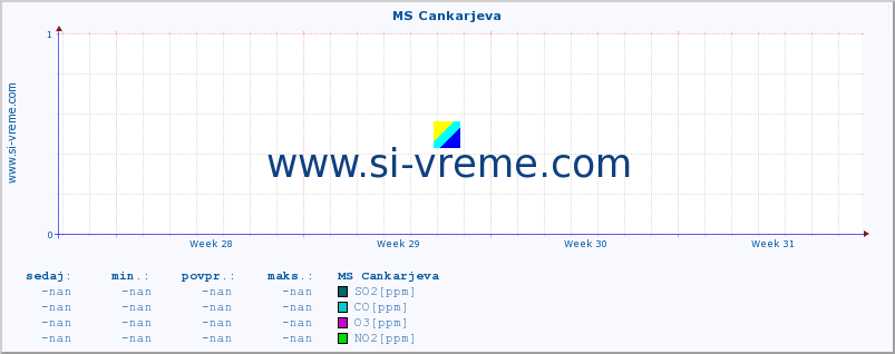 POVPREČJE :: MS Cankarjeva :: SO2 | CO | O3 | NO2 :: zadnji mesec / 2 uri.