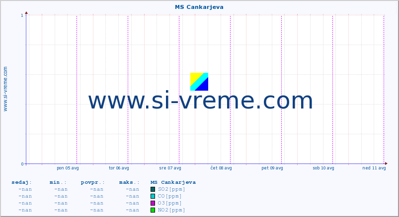 POVPREČJE :: MS Cankarjeva :: SO2 | CO | O3 | NO2 :: zadnji teden / 30 minut.