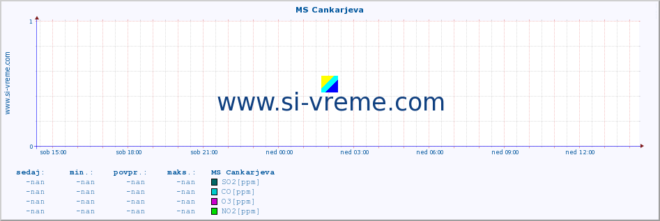 POVPREČJE :: MS Cankarjeva :: SO2 | CO | O3 | NO2 :: zadnji dan / 5 minut.