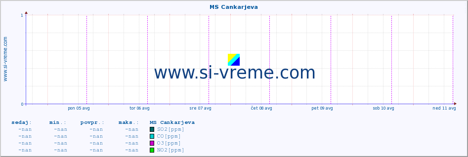 POVPREČJE :: MS Cankarjeva :: SO2 | CO | O3 | NO2 :: zadnji teden / 30 minut.