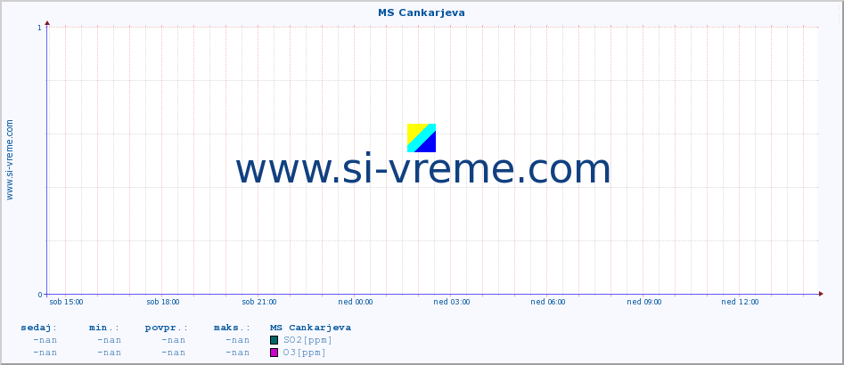 POVPREČJE :: MS Cankarjeva :: SO2 | CO | O3 | NO2 :: zadnji dan / 5 minut.