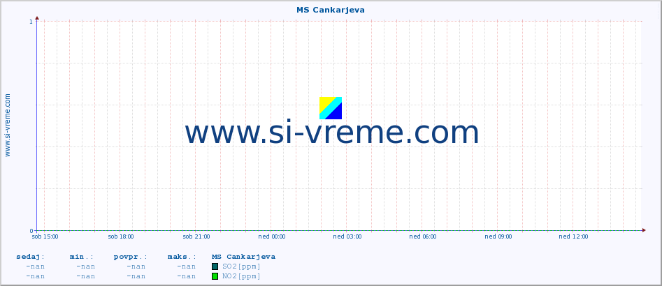 POVPREČJE :: MS Cankarjeva :: SO2 | CO | O3 | NO2 :: zadnji dan / 5 minut.