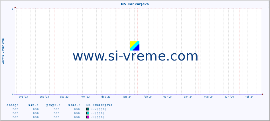 POVPREČJE :: MS Cankarjeva :: SO2 | CO | O3 | NO2 :: zadnje leto / en dan.